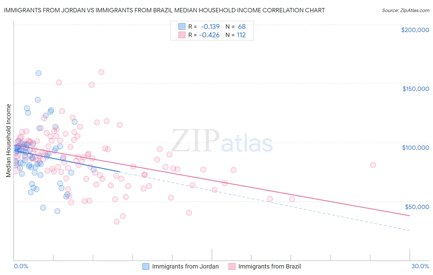 Immigrants from Jordan vs Immigrants from Brazil Median Household Income