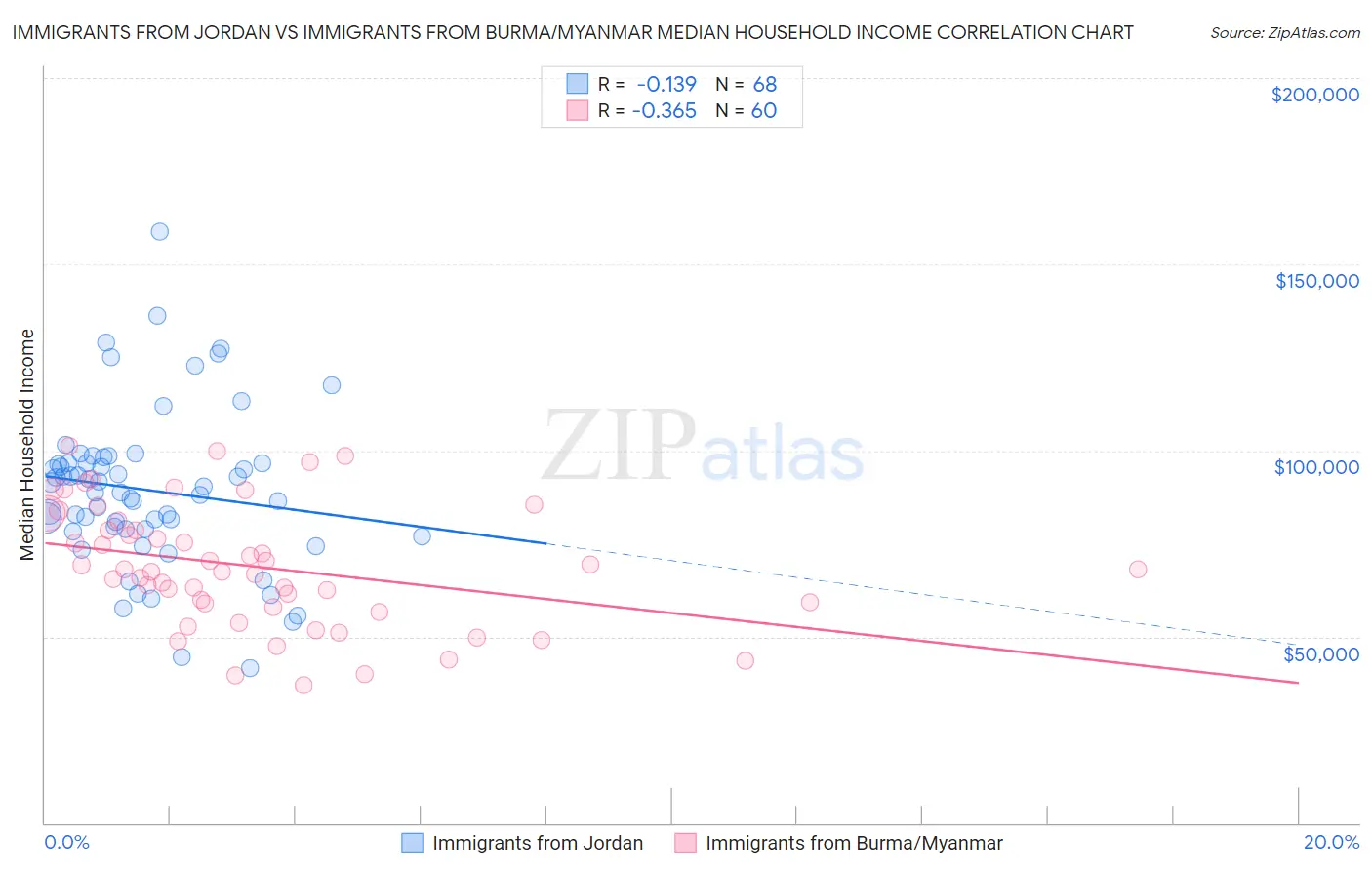 Immigrants from Jordan vs Immigrants from Burma/Myanmar Median Household Income