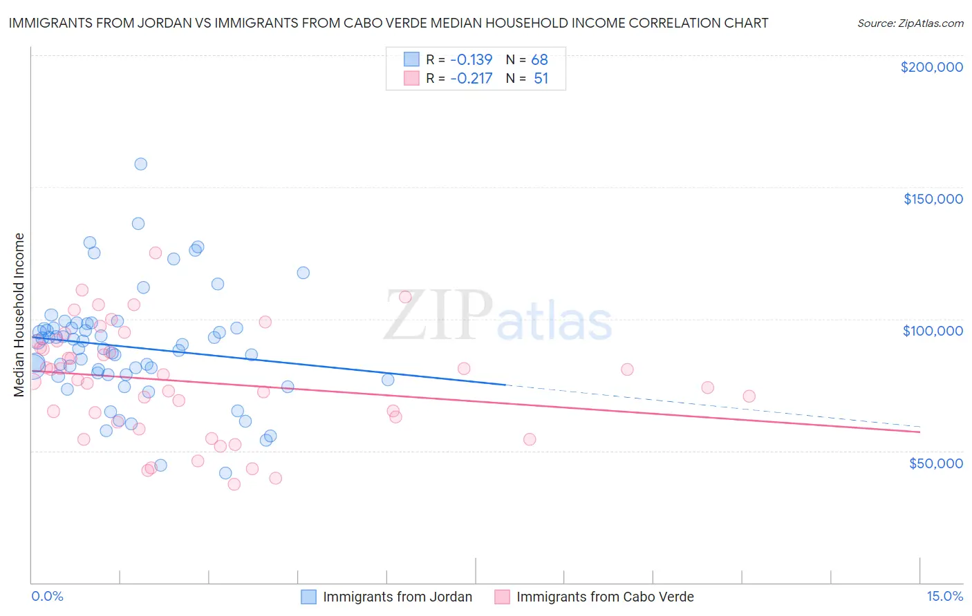 Immigrants from Jordan vs Immigrants from Cabo Verde Median Household Income