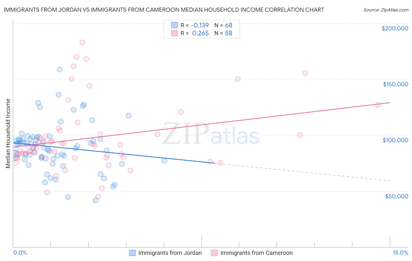 Immigrants from Jordan vs Immigrants from Cameroon Median Household Income