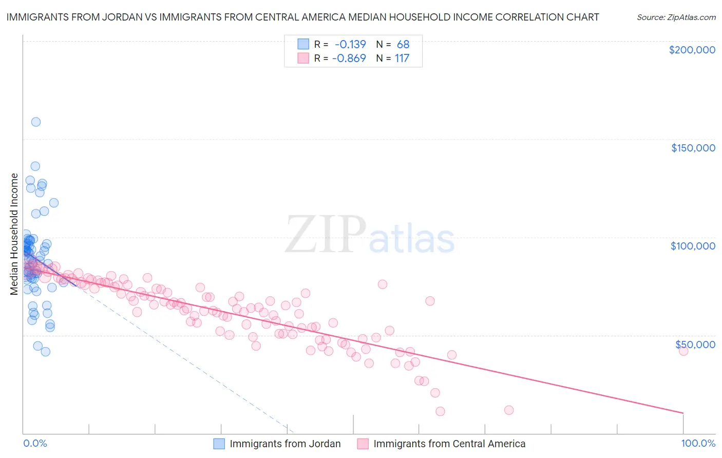 Immigrants from Jordan vs Immigrants from Central America Median Household Income