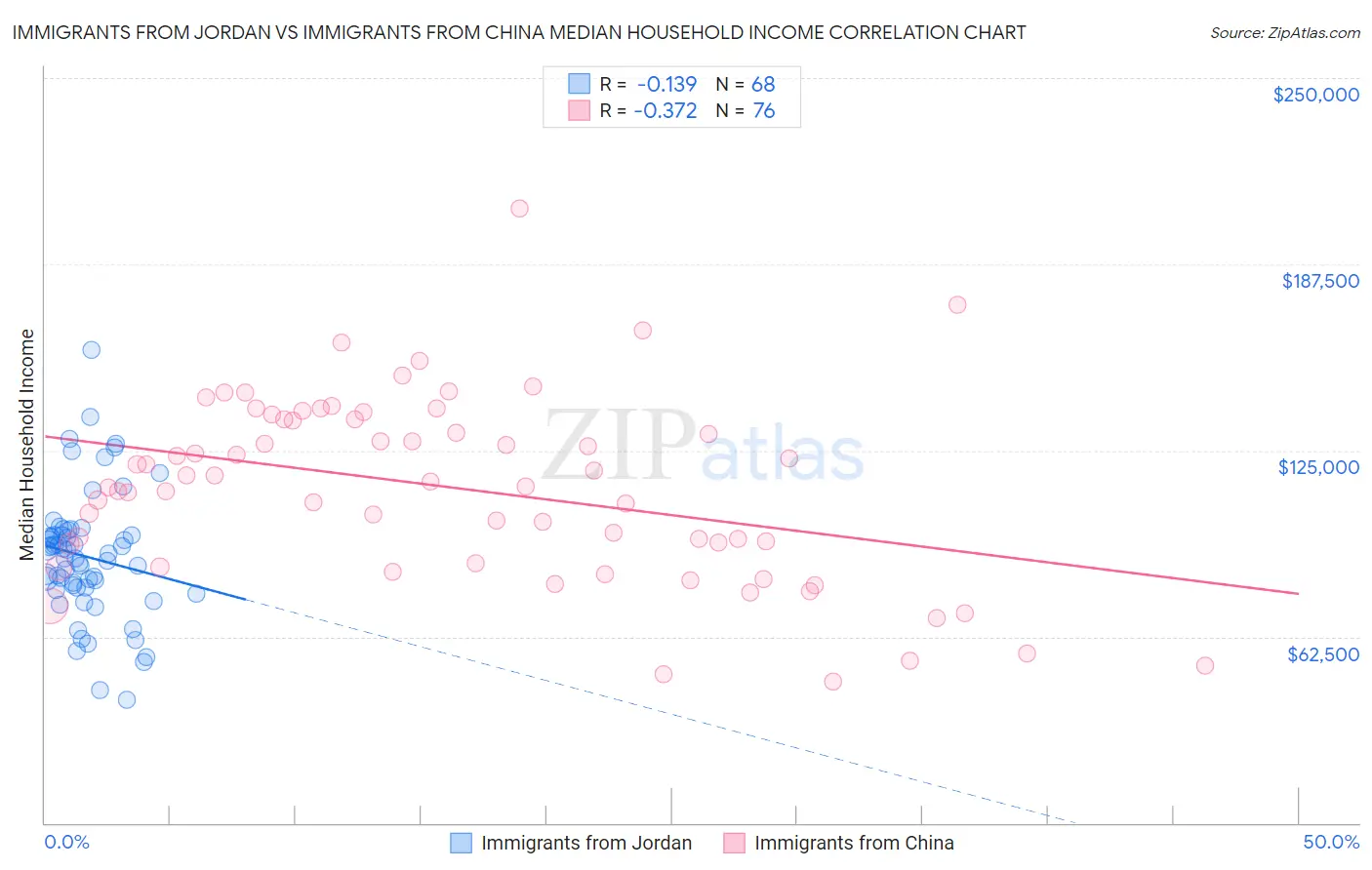 Immigrants from Jordan vs Immigrants from China Median Household Income