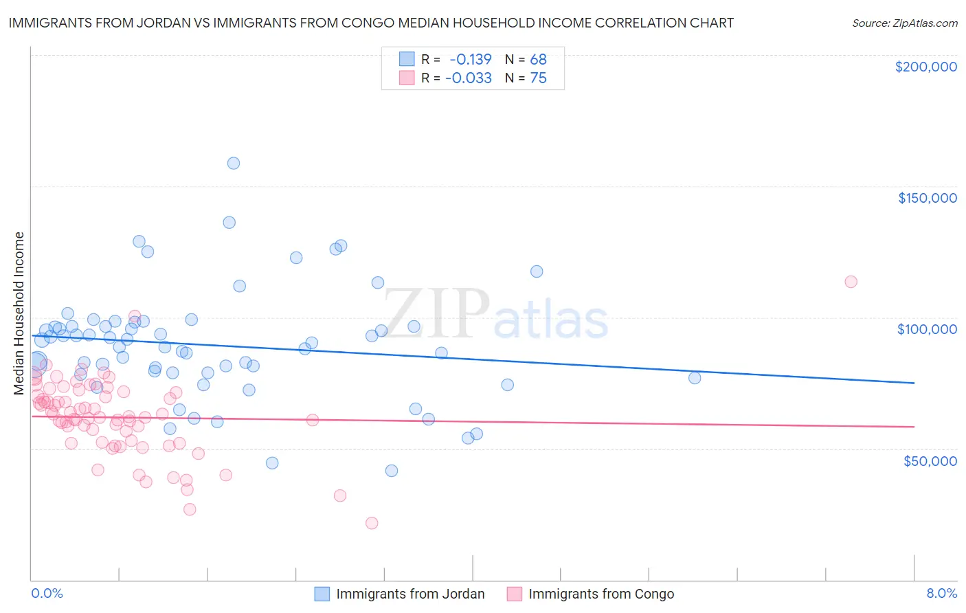 Immigrants from Jordan vs Immigrants from Congo Median Household Income