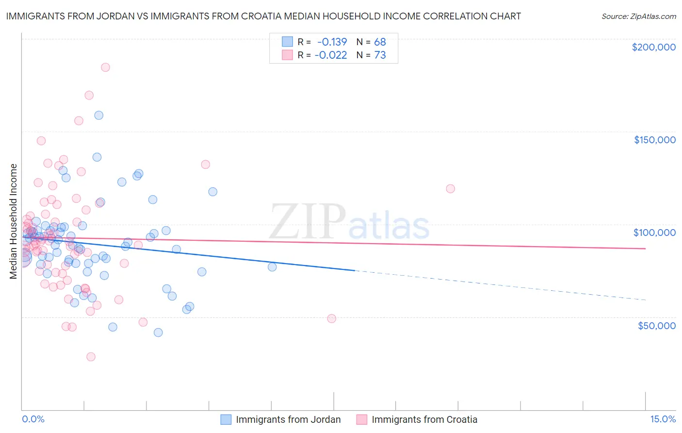 Immigrants from Jordan vs Immigrants from Croatia Median Household Income