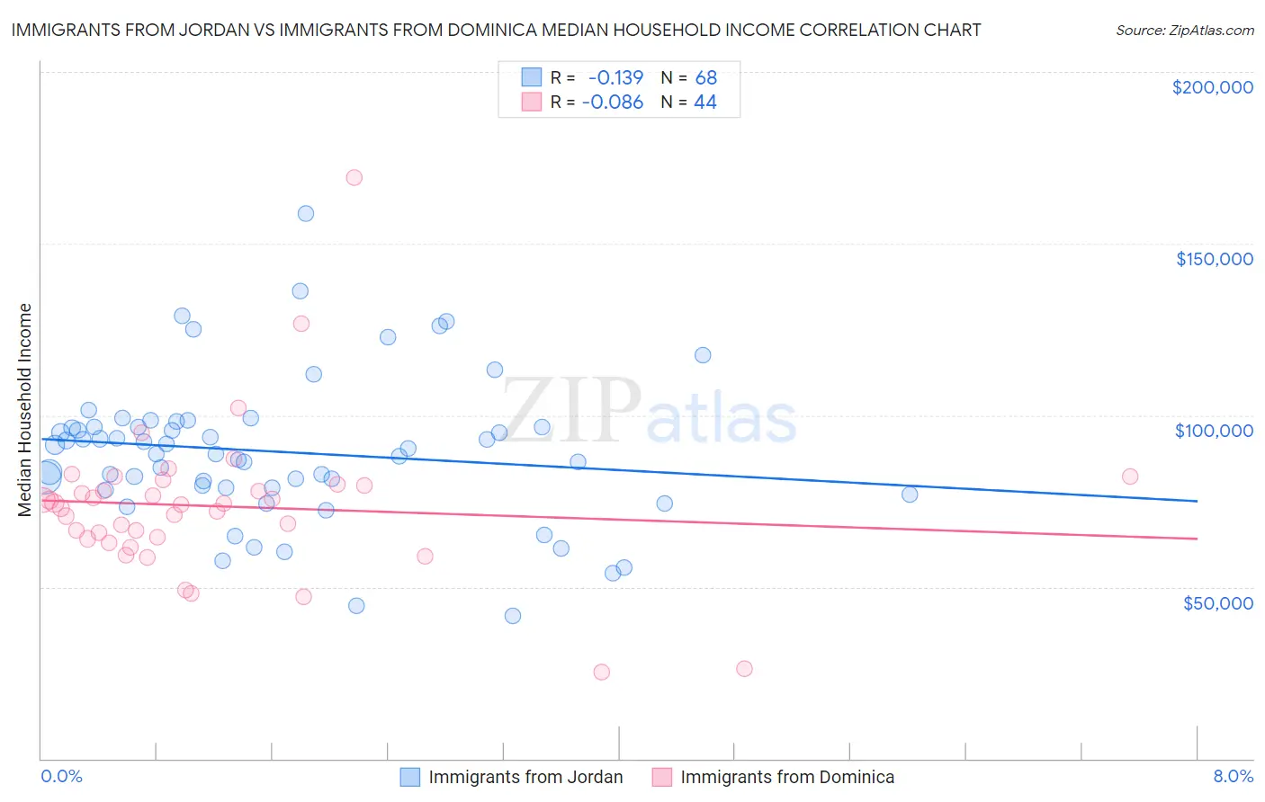 Immigrants from Jordan vs Immigrants from Dominica Median Household Income