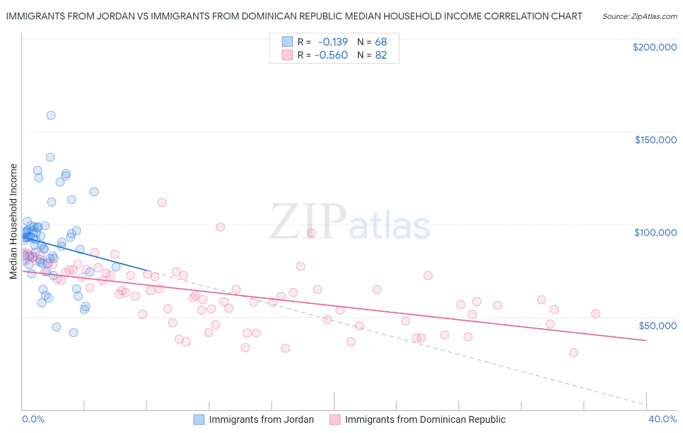 Immigrants from Jordan vs Immigrants from Dominican Republic Median Household Income
