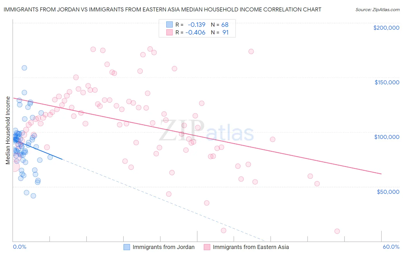 Immigrants from Jordan vs Immigrants from Eastern Asia Median Household Income