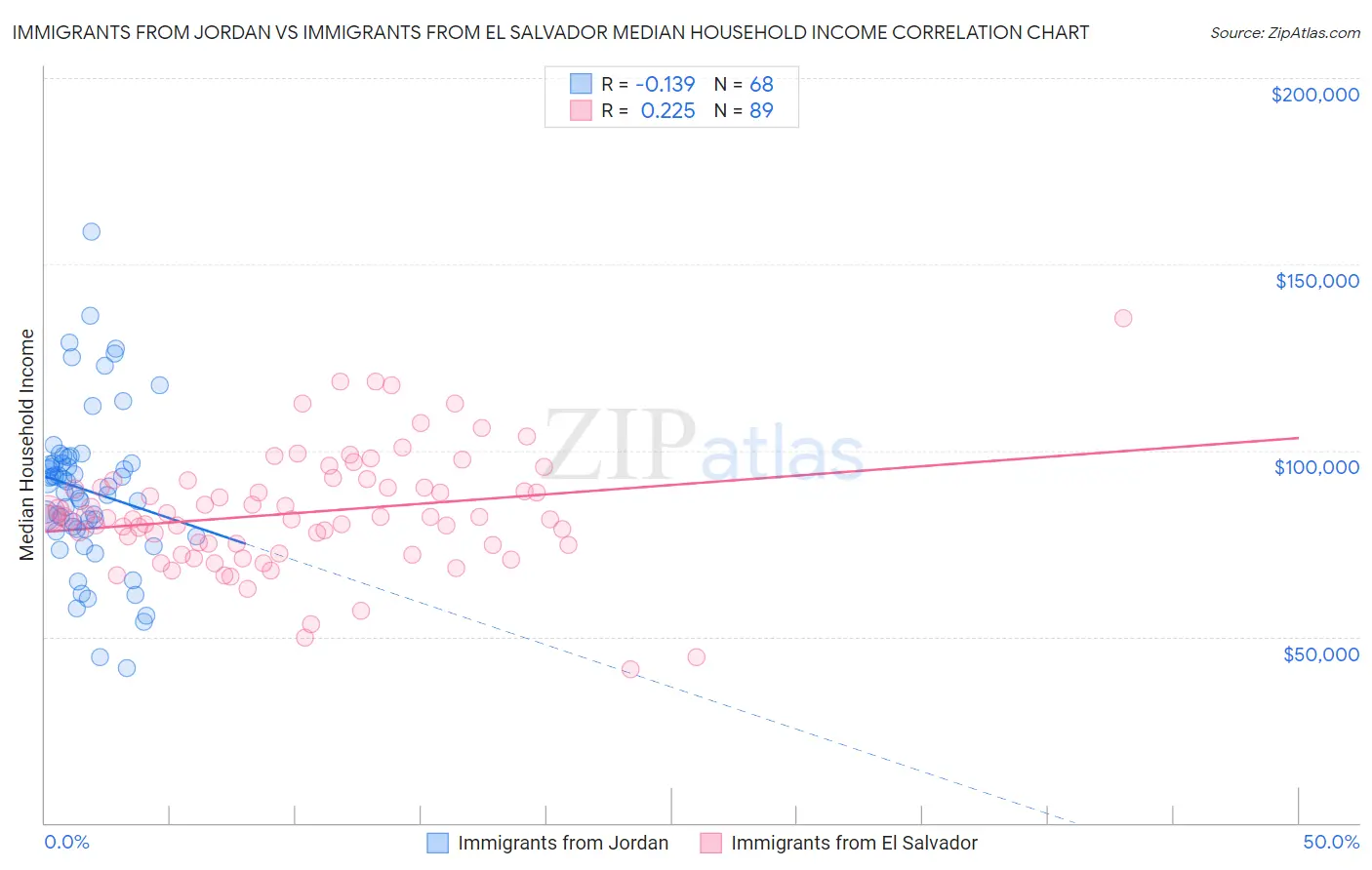 Immigrants from Jordan vs Immigrants from El Salvador Median Household Income