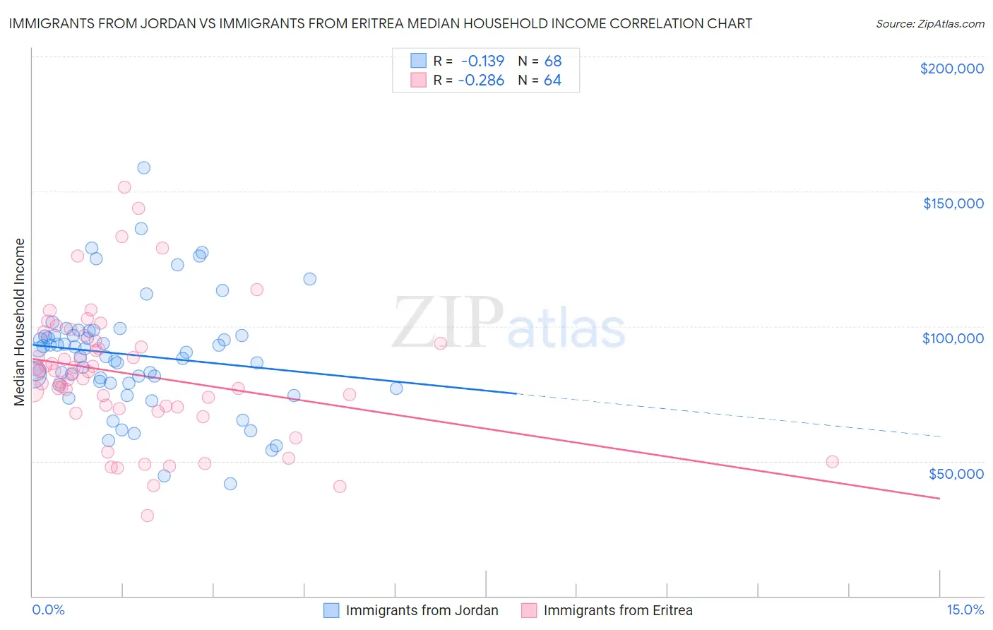 Immigrants from Jordan vs Immigrants from Eritrea Median Household Income