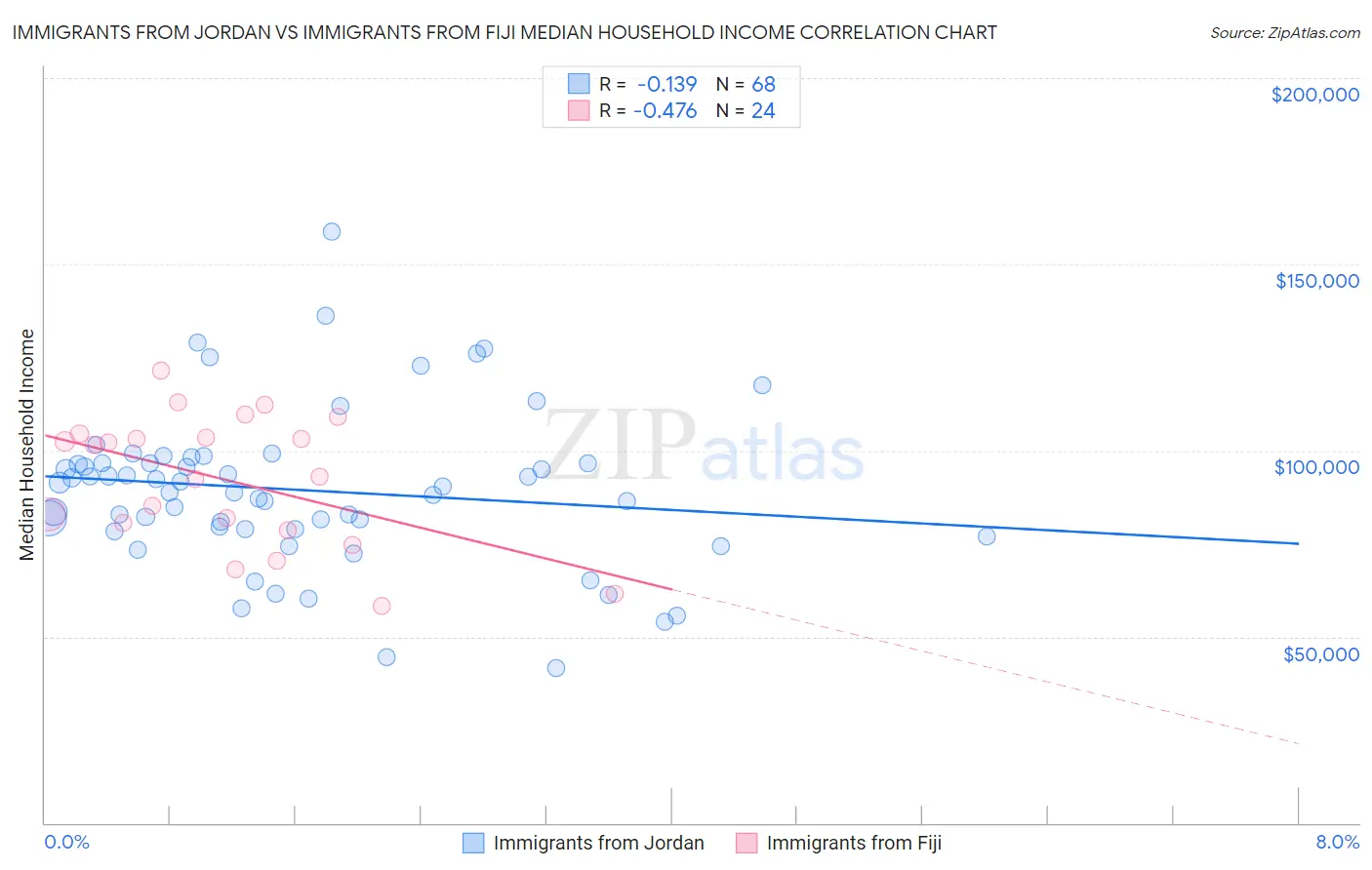 Immigrants from Jordan vs Immigrants from Fiji Median Household Income