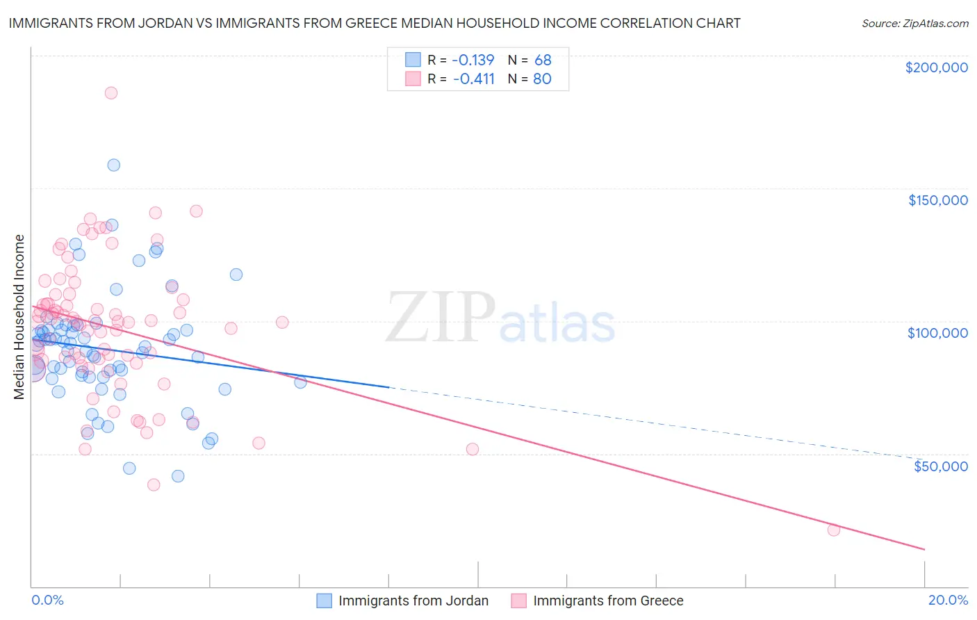 Immigrants from Jordan vs Immigrants from Greece Median Household Income