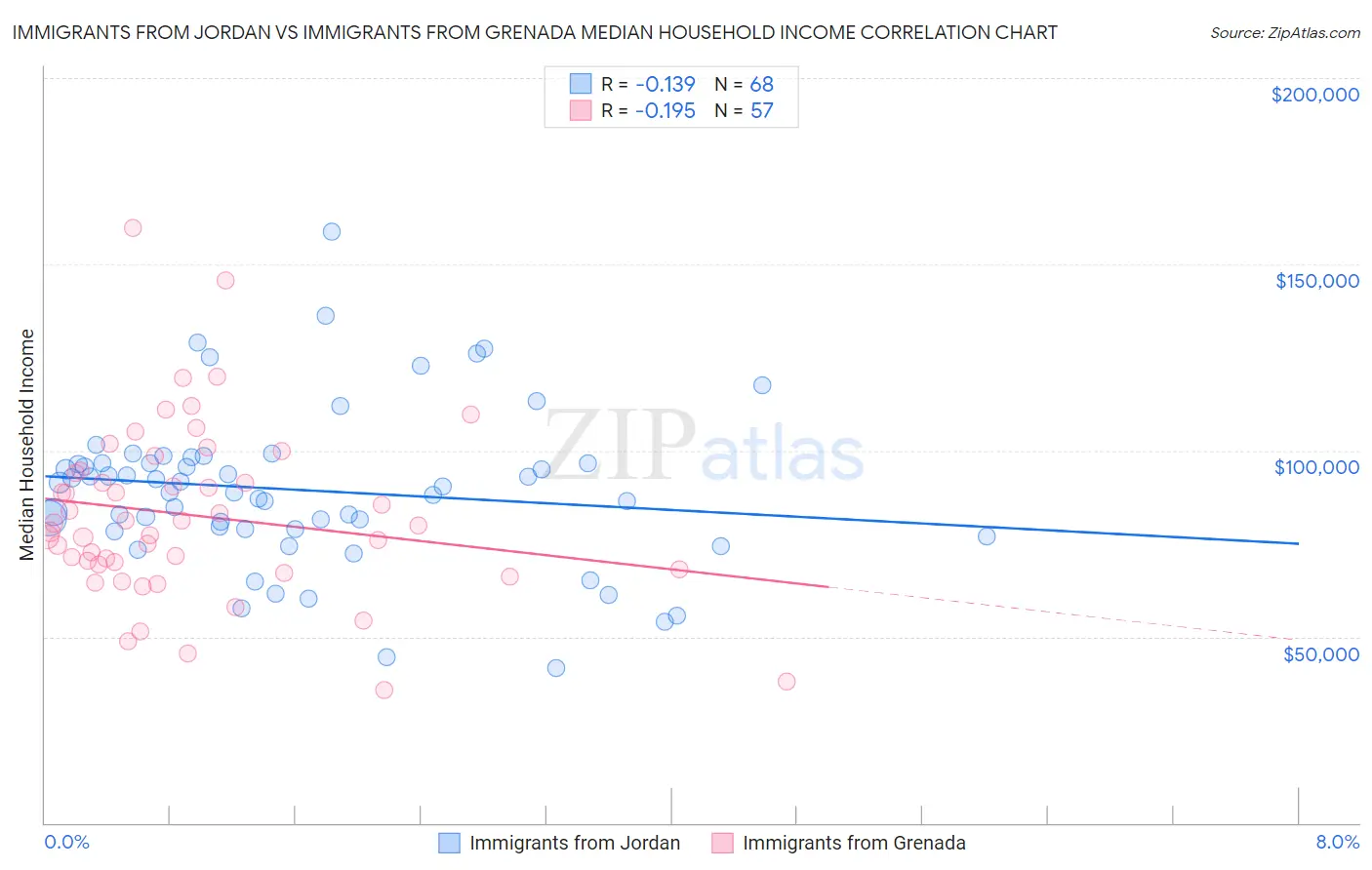 Immigrants from Jordan vs Immigrants from Grenada Median Household Income