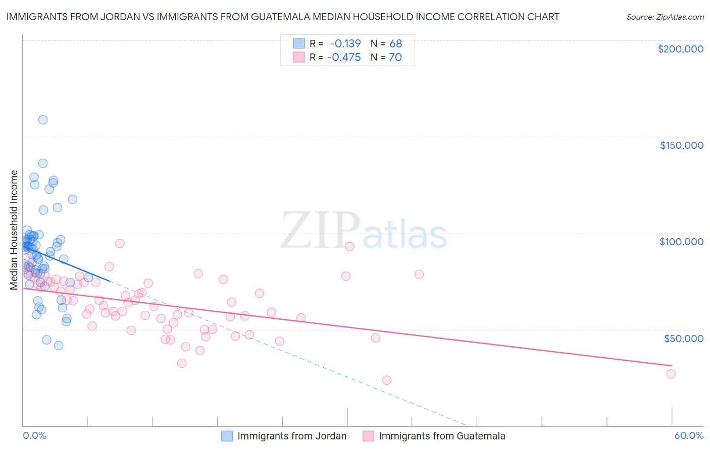 Immigrants from Jordan vs Immigrants from Guatemala Median Household Income