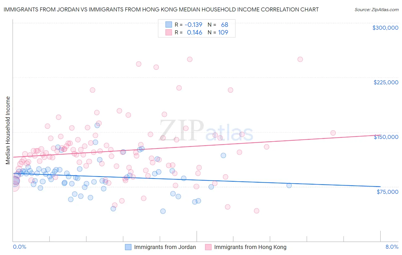 Immigrants from Jordan vs Immigrants from Hong Kong Median Household Income