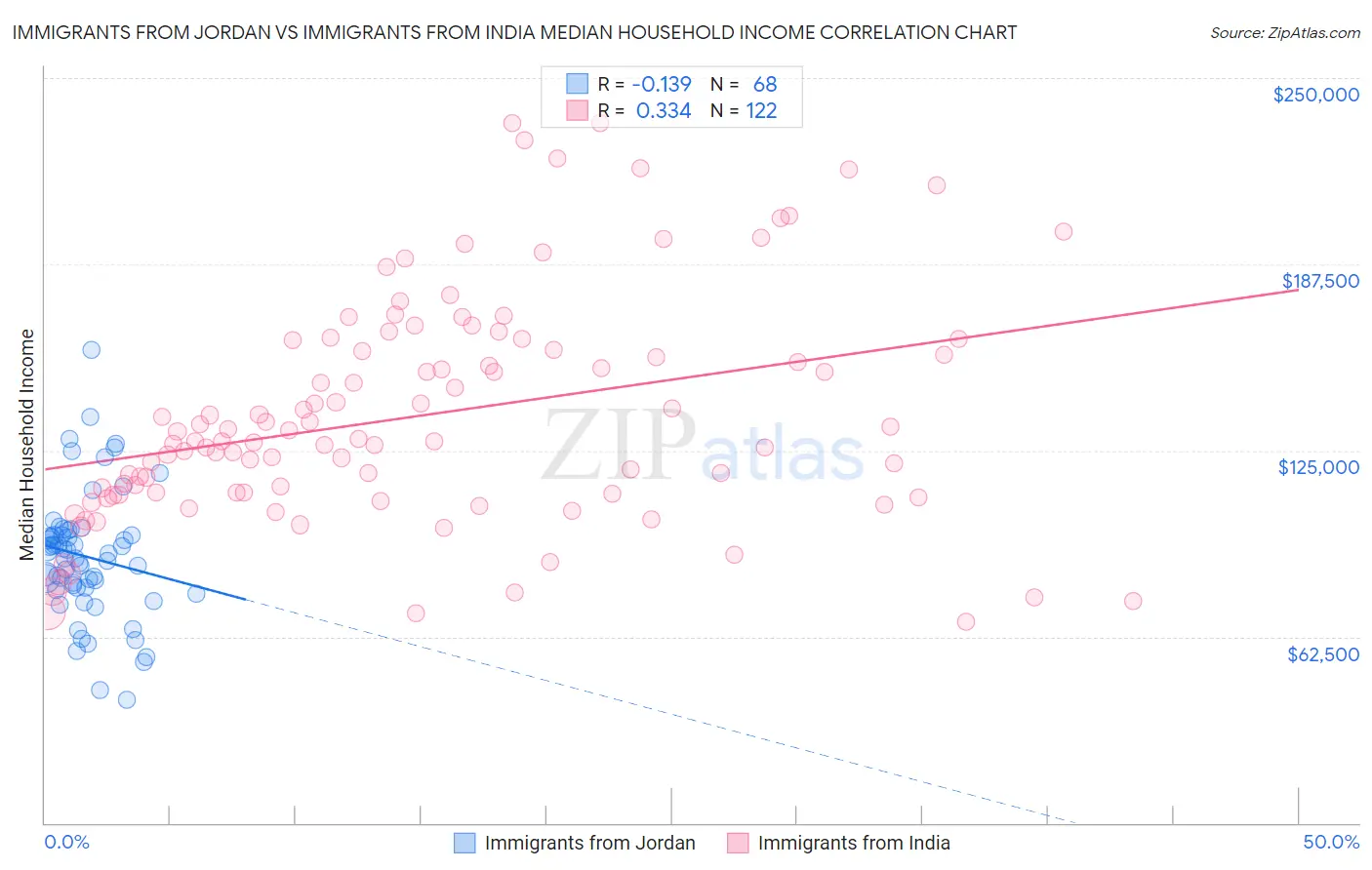 Immigrants from Jordan vs Immigrants from India Median Household Income
