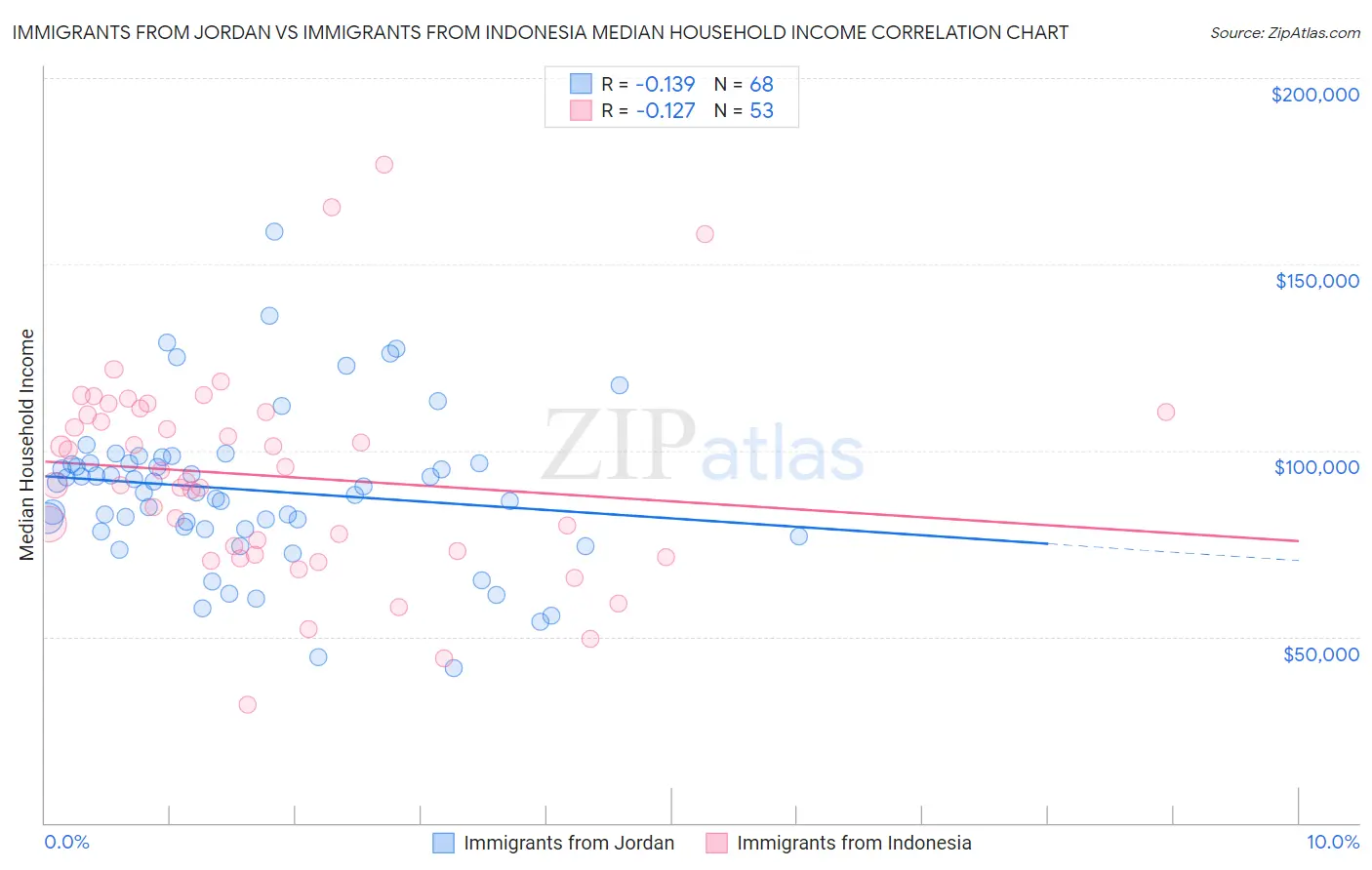 Immigrants from Jordan vs Immigrants from Indonesia Median Household Income