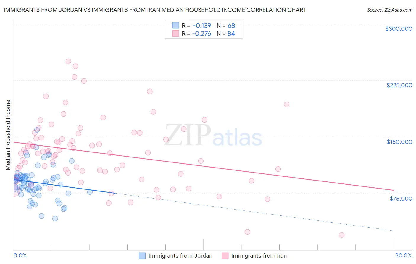 Immigrants from Jordan vs Immigrants from Iran Median Household Income