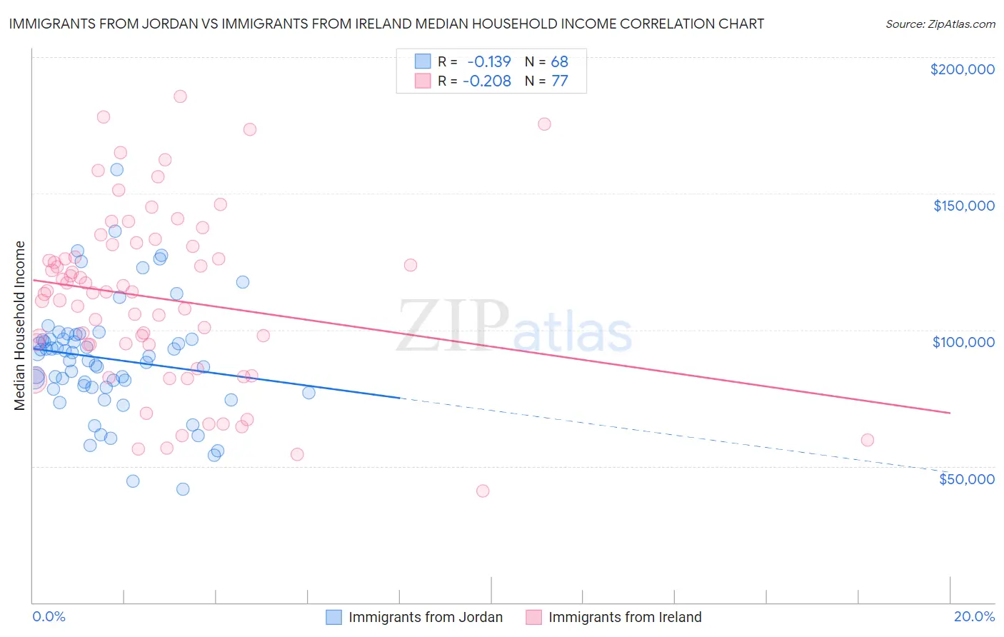 Immigrants from Jordan vs Immigrants from Ireland Median Household Income