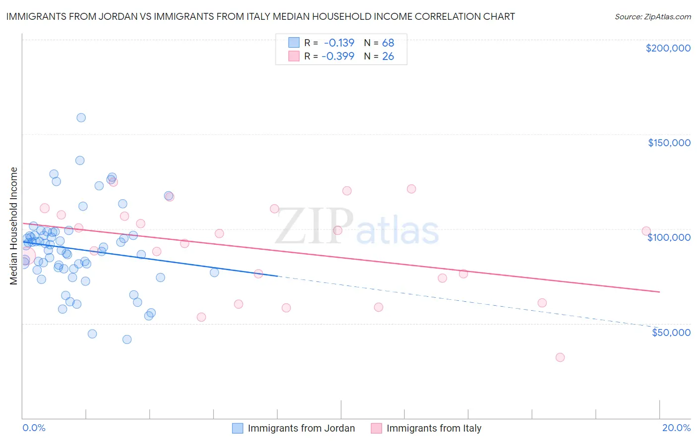 Immigrants from Jordan vs Immigrants from Italy Median Household Income