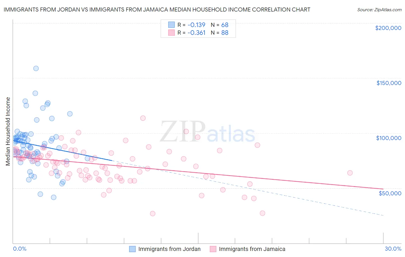 Immigrants from Jordan vs Immigrants from Jamaica Median Household Income