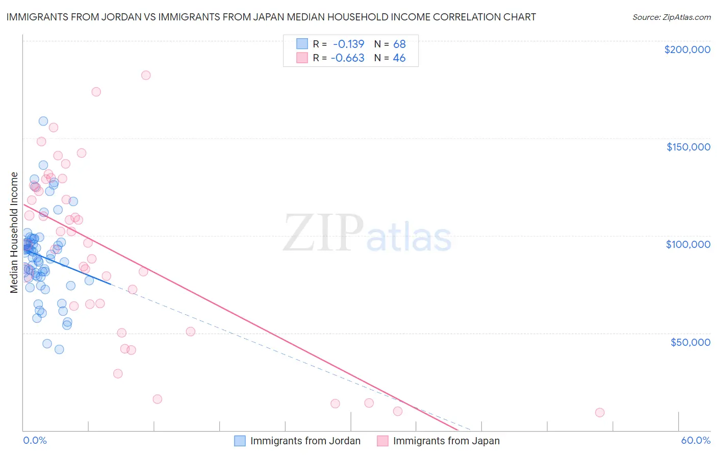Immigrants from Jordan vs Immigrants from Japan Median Household Income