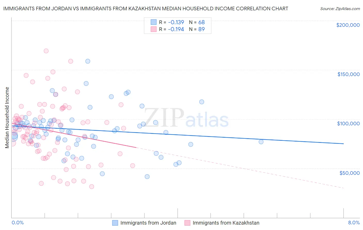 Immigrants from Jordan vs Immigrants from Kazakhstan Median Household Income
