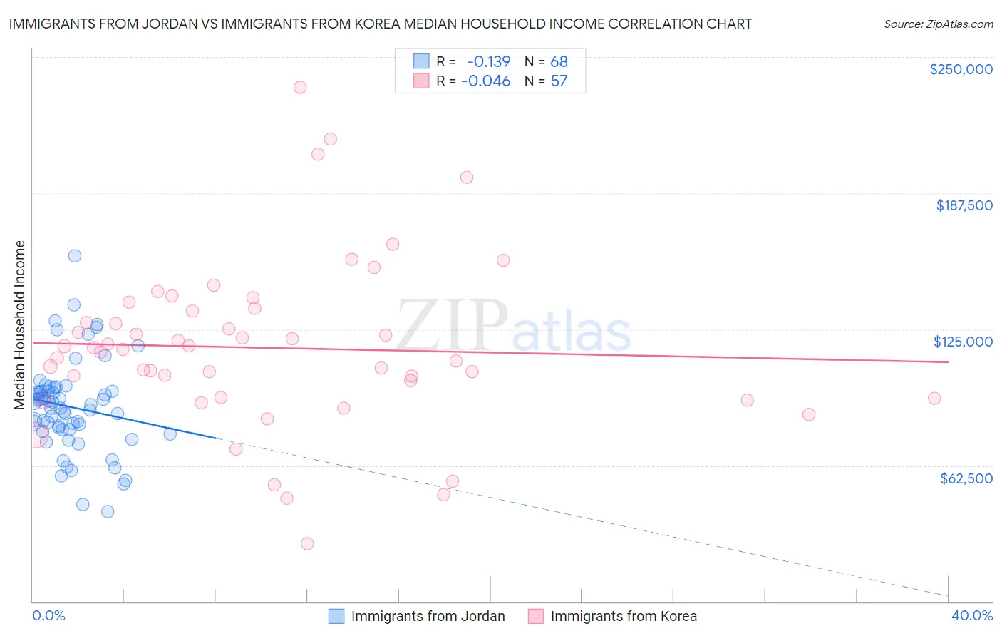 Immigrants from Jordan vs Immigrants from Korea Median Household Income