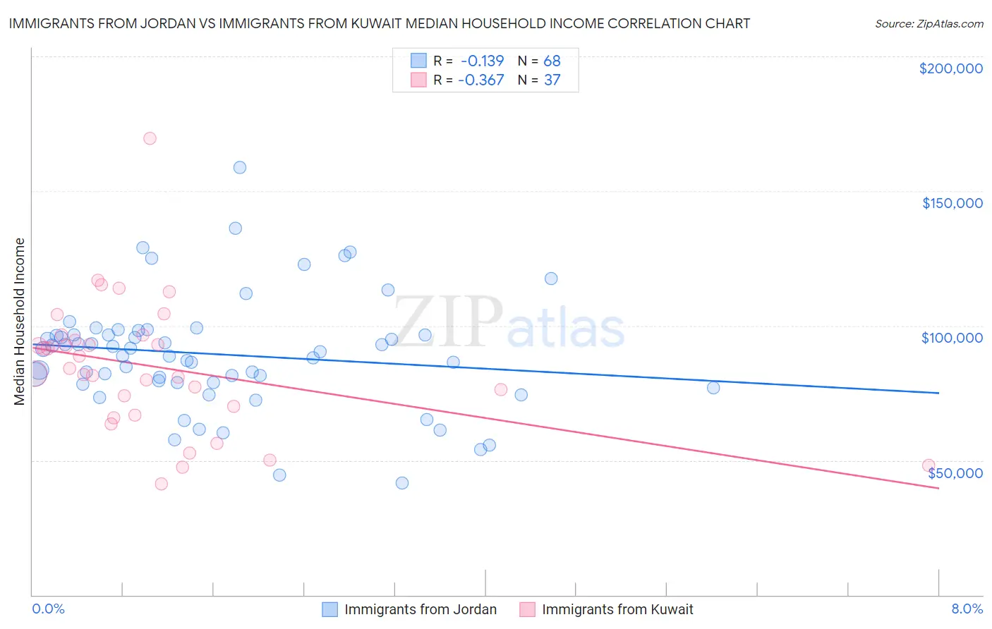 Immigrants from Jordan vs Immigrants from Kuwait Median Household Income