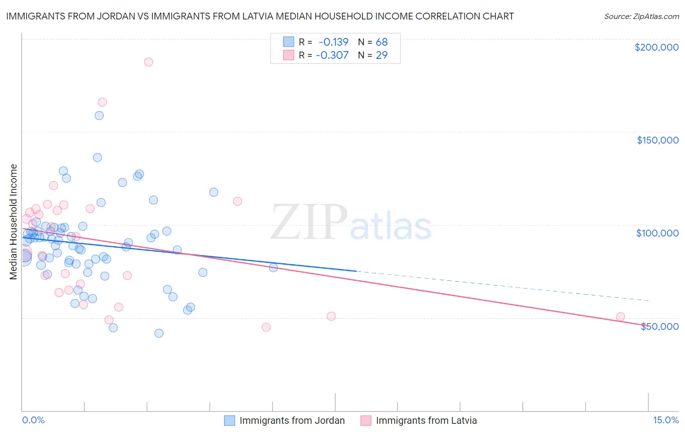 Immigrants from Jordan vs Immigrants from Latvia Median Household Income