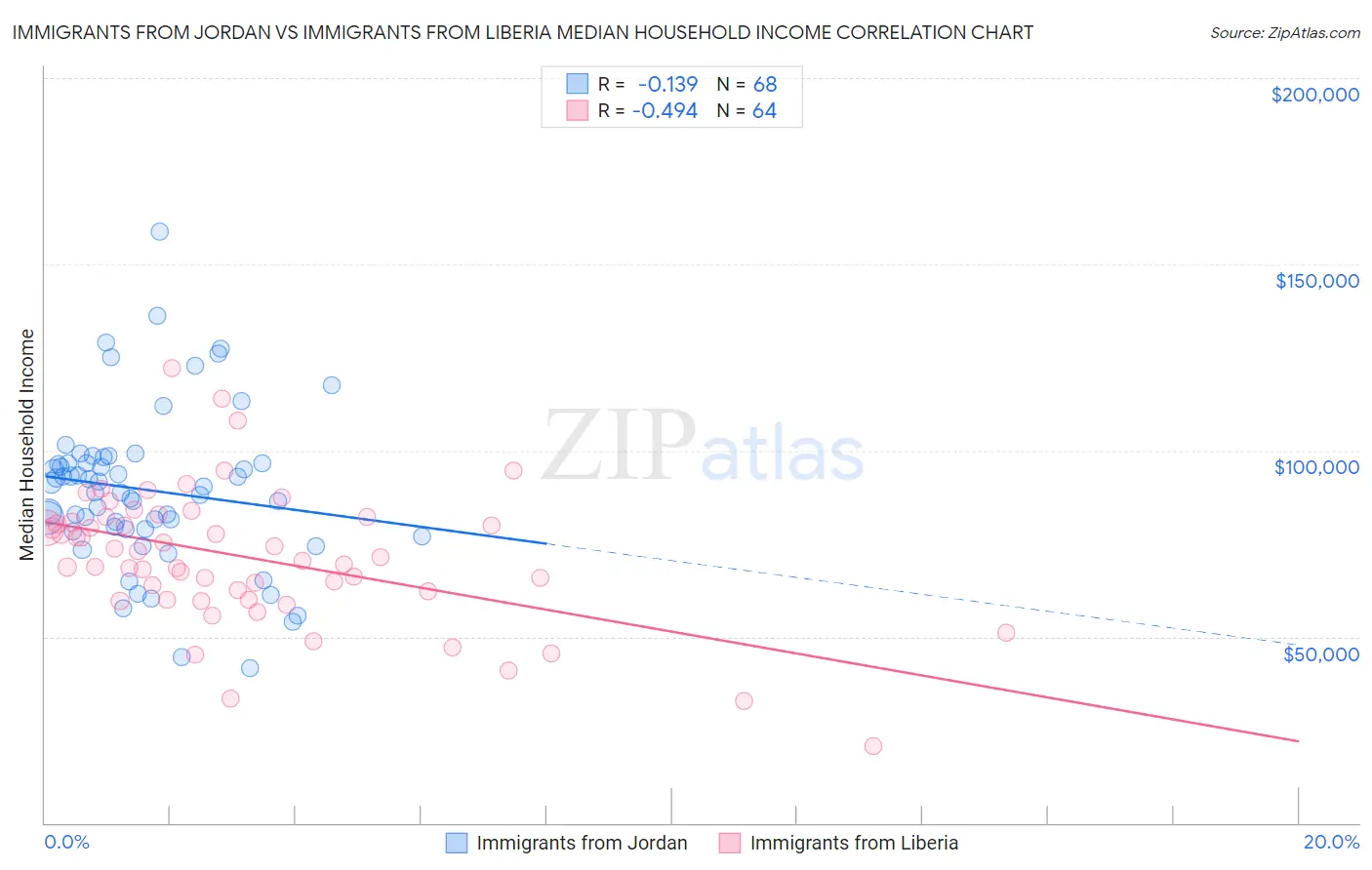Immigrants from Jordan vs Immigrants from Liberia Median Household Income