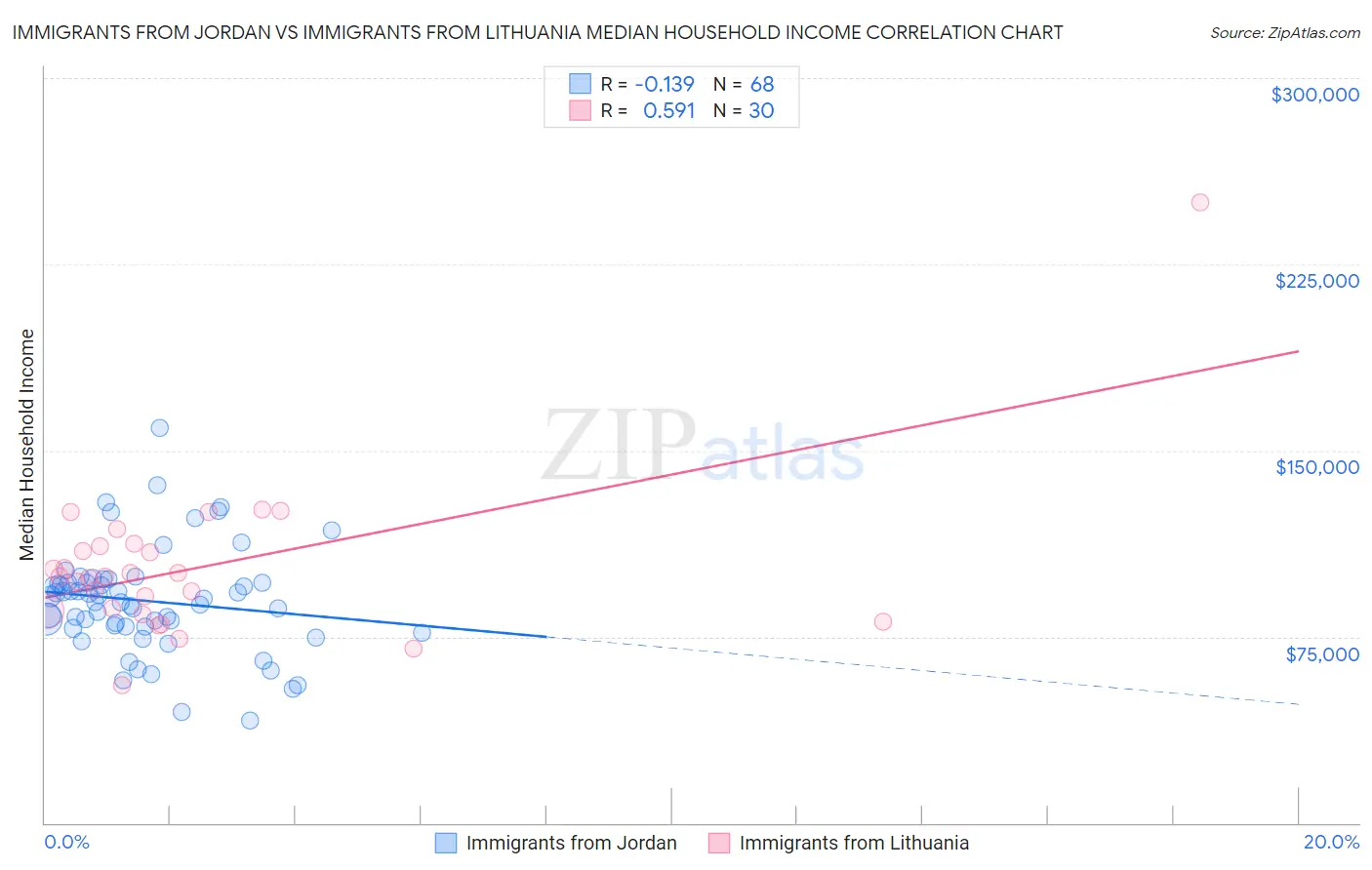 Immigrants from Jordan vs Immigrants from Lithuania Median Household Income