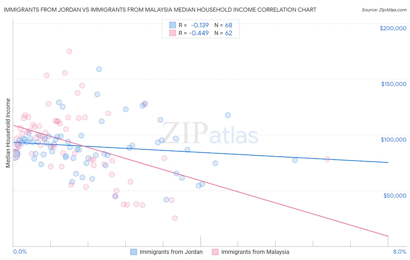 Immigrants from Jordan vs Immigrants from Malaysia Median Household Income