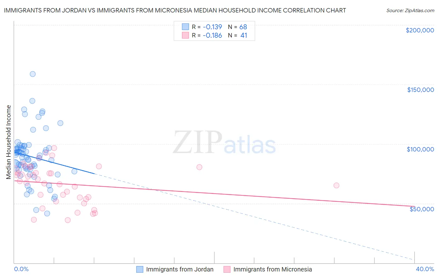 Immigrants from Jordan vs Immigrants from Micronesia Median Household Income