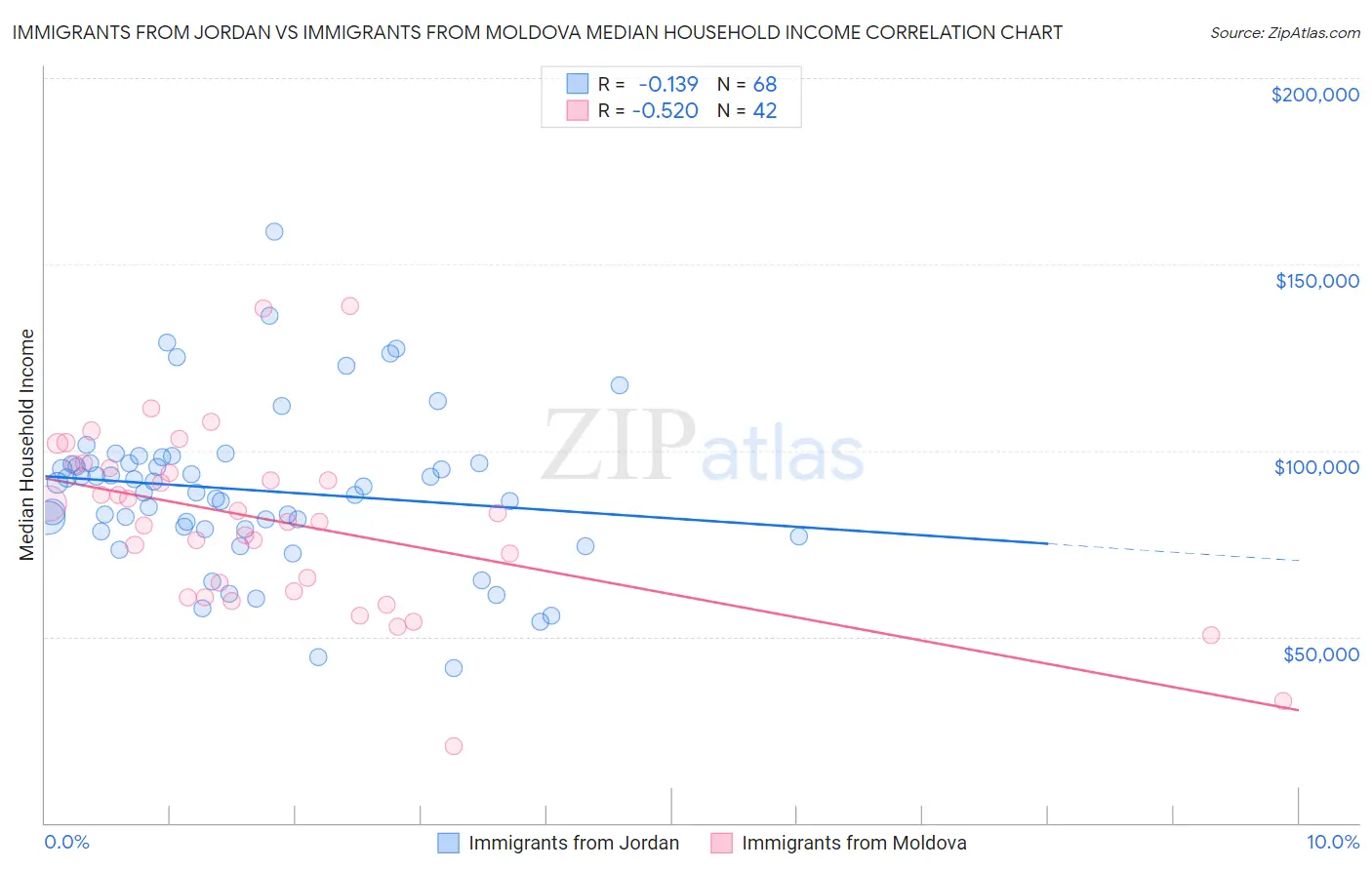 Immigrants from Jordan vs Immigrants from Moldova Median Household Income