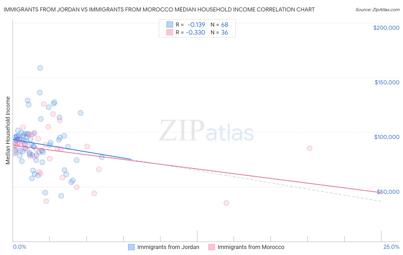 Immigrants from Jordan vs Immigrants from Morocco Median Household Income