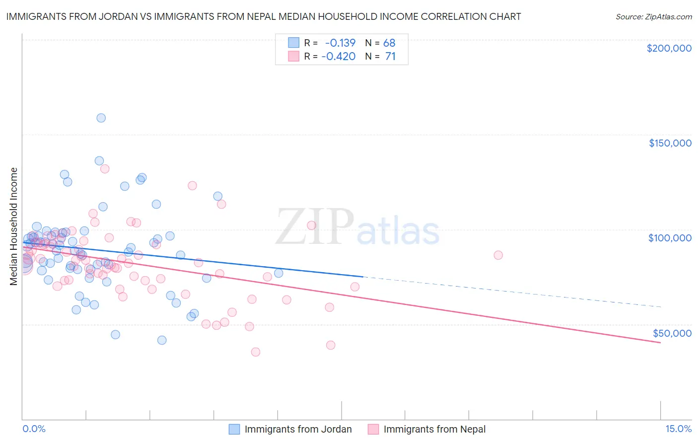 Immigrants from Jordan vs Immigrants from Nepal Median Household Income