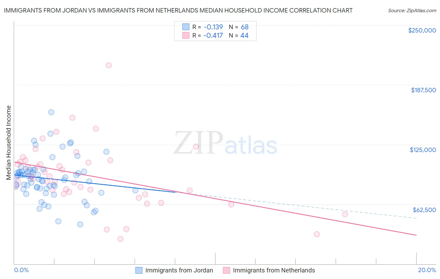 Immigrants from Jordan vs Immigrants from Netherlands Median Household Income