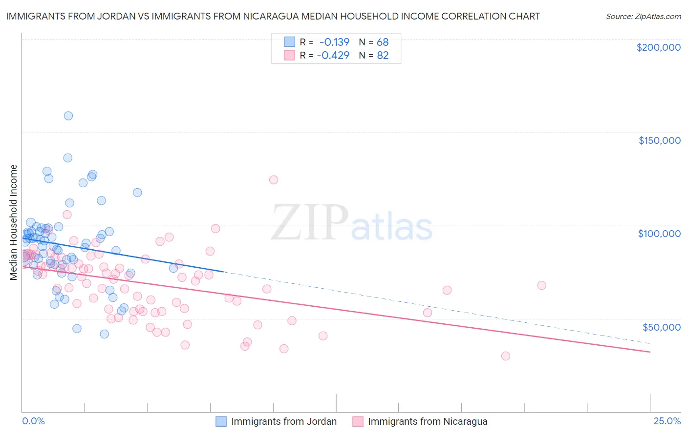 Immigrants from Jordan vs Immigrants from Nicaragua Median Household Income