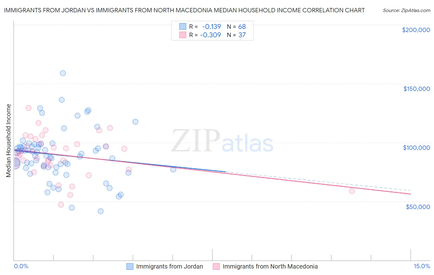 Immigrants from Jordan vs Immigrants from North Macedonia Median Household Income
