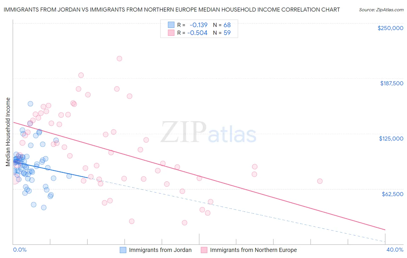 Immigrants from Jordan vs Immigrants from Northern Europe Median Household Income