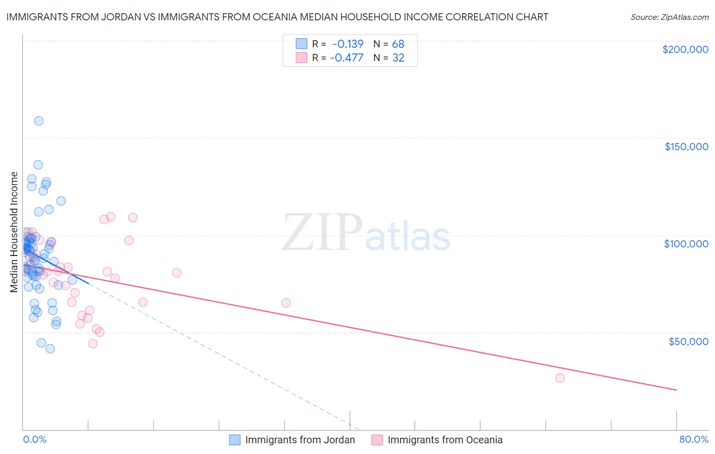 Immigrants from Jordan vs Immigrants from Oceania Median Household Income