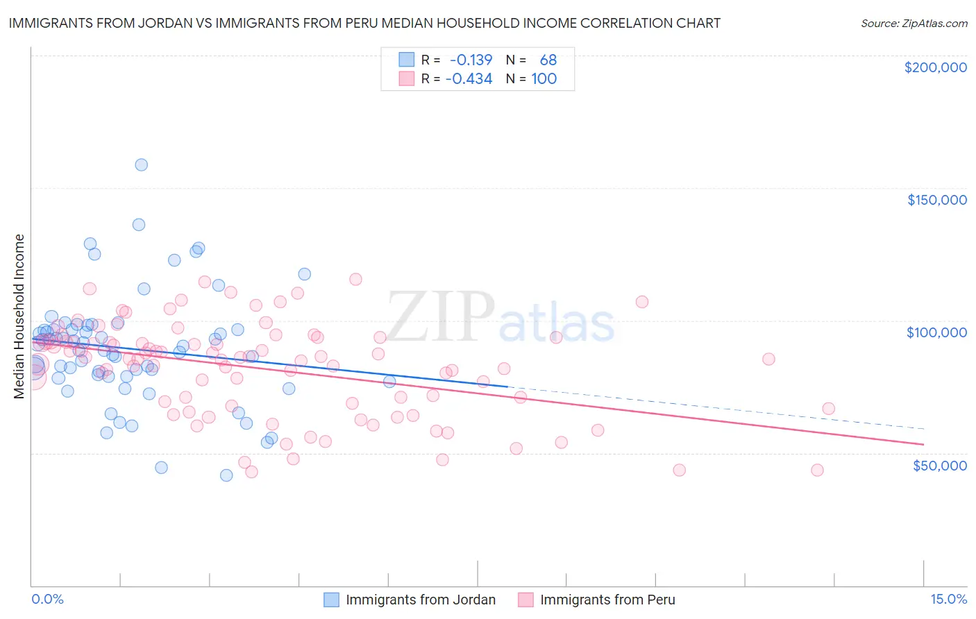 Immigrants from Jordan vs Immigrants from Peru Median Household Income