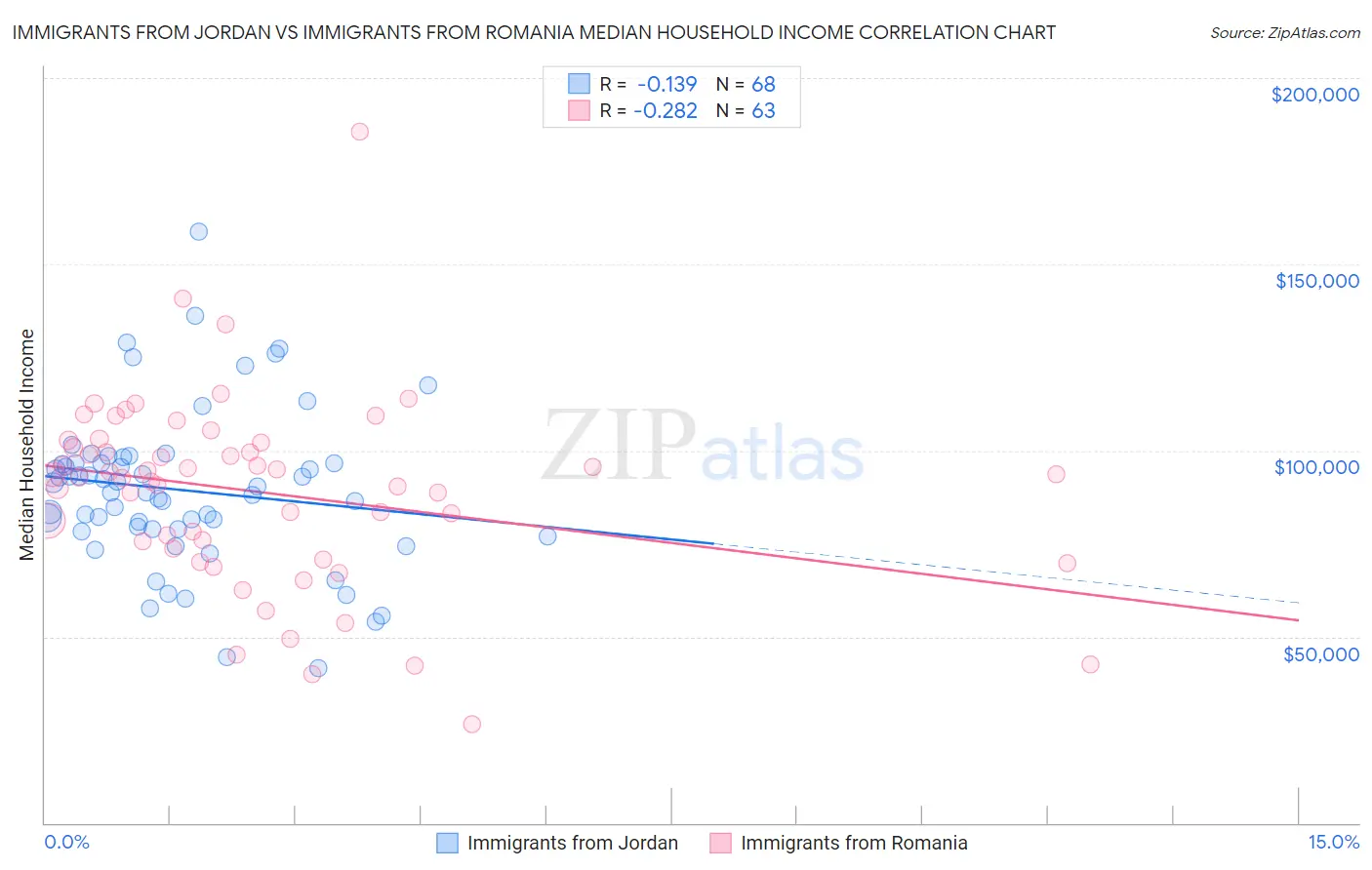 Immigrants from Jordan vs Immigrants from Romania Median Household Income