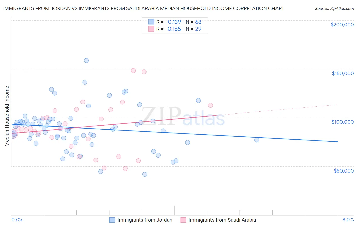 Immigrants from Jordan vs Immigrants from Saudi Arabia Median Household Income