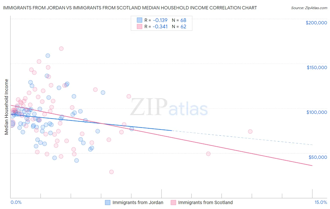 Immigrants from Jordan vs Immigrants from Scotland Median Household Income
