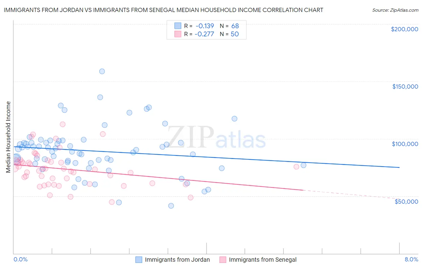 Immigrants from Jordan vs Immigrants from Senegal Median Household Income