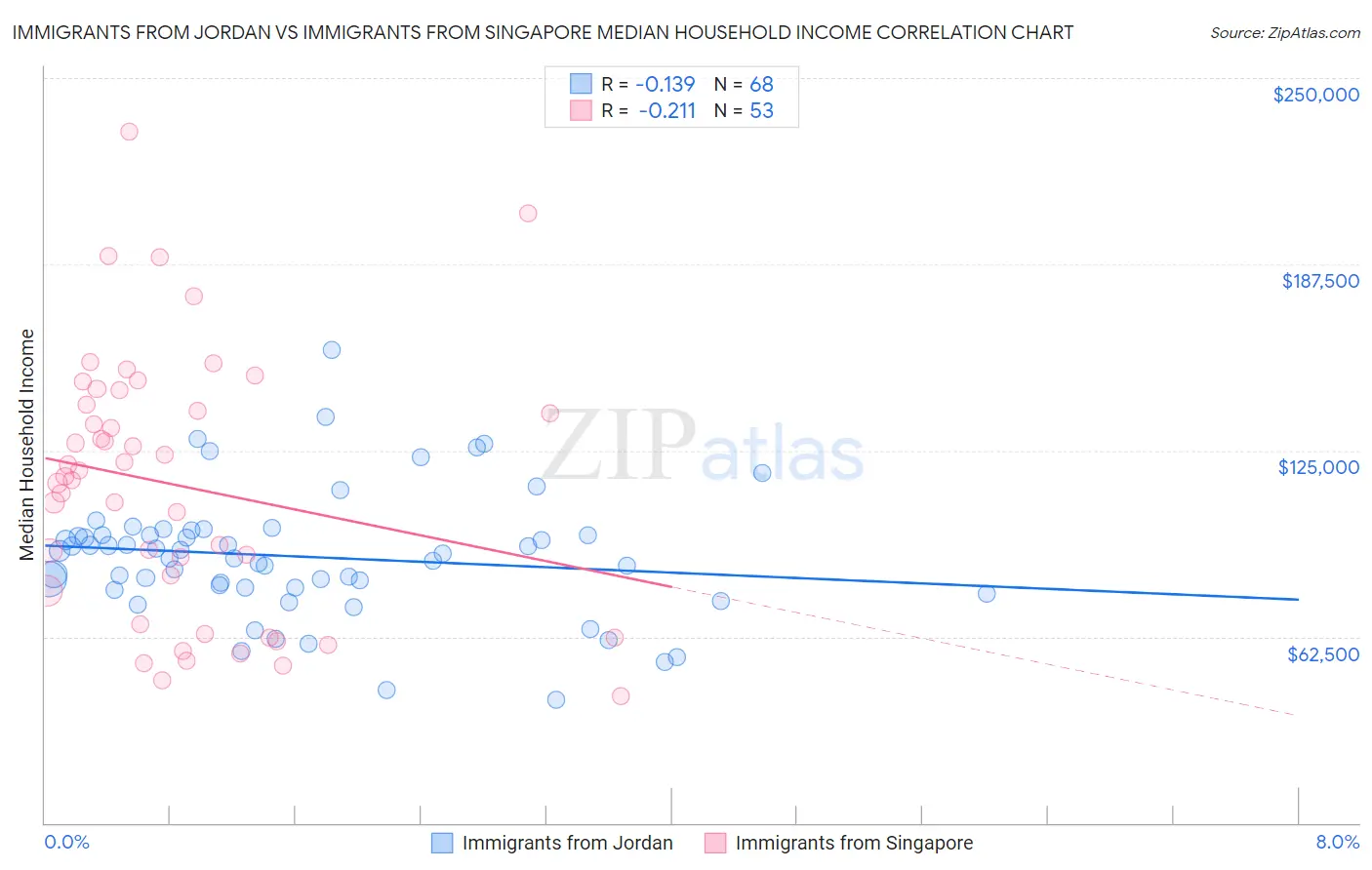 Immigrants from Jordan vs Immigrants from Singapore Median Household Income