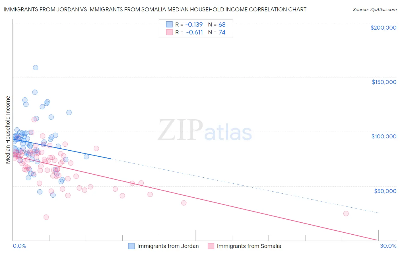 Immigrants from Jordan vs Immigrants from Somalia Median Household Income