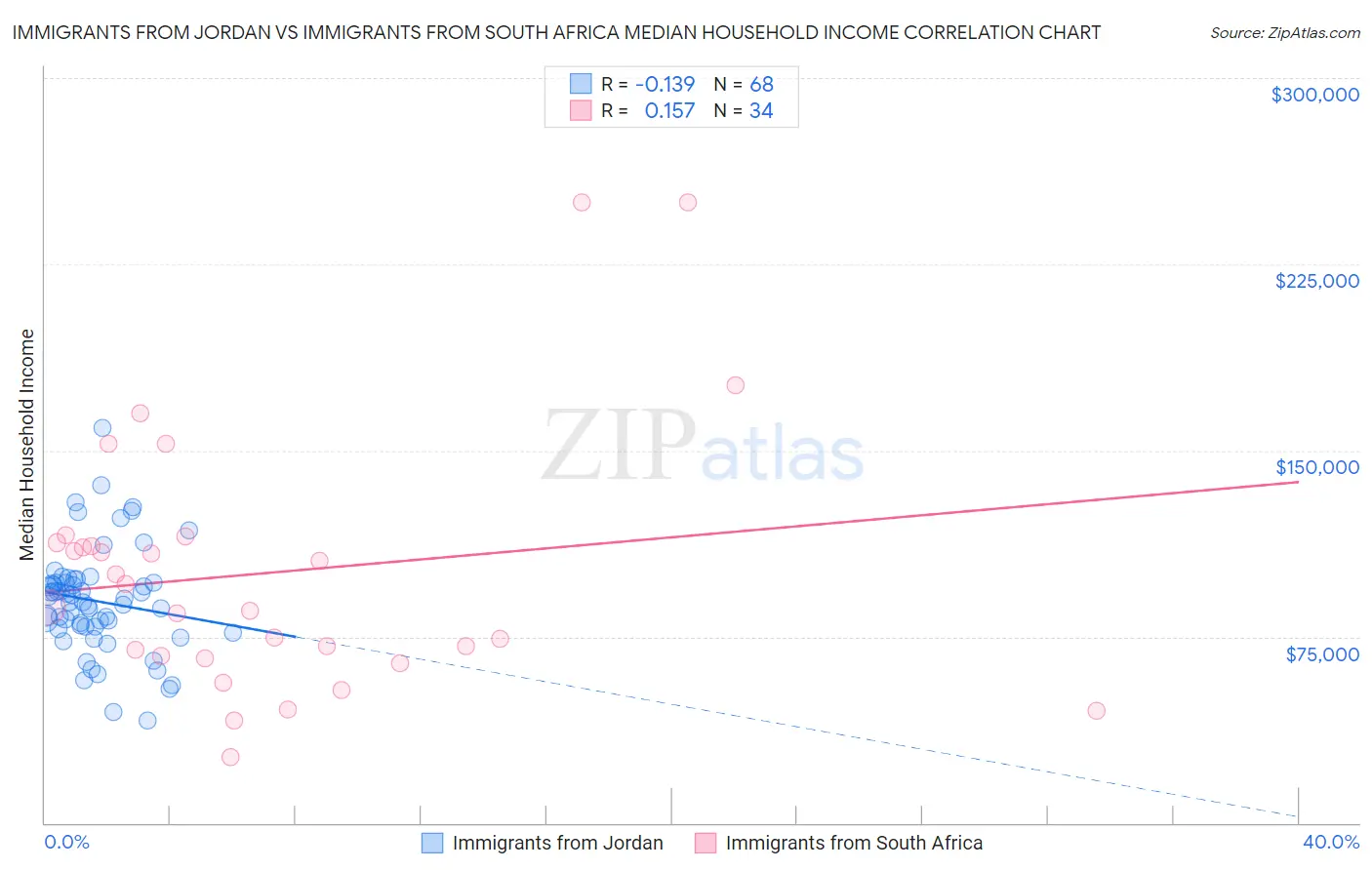 Immigrants from Jordan vs Immigrants from South Africa Median Household Income