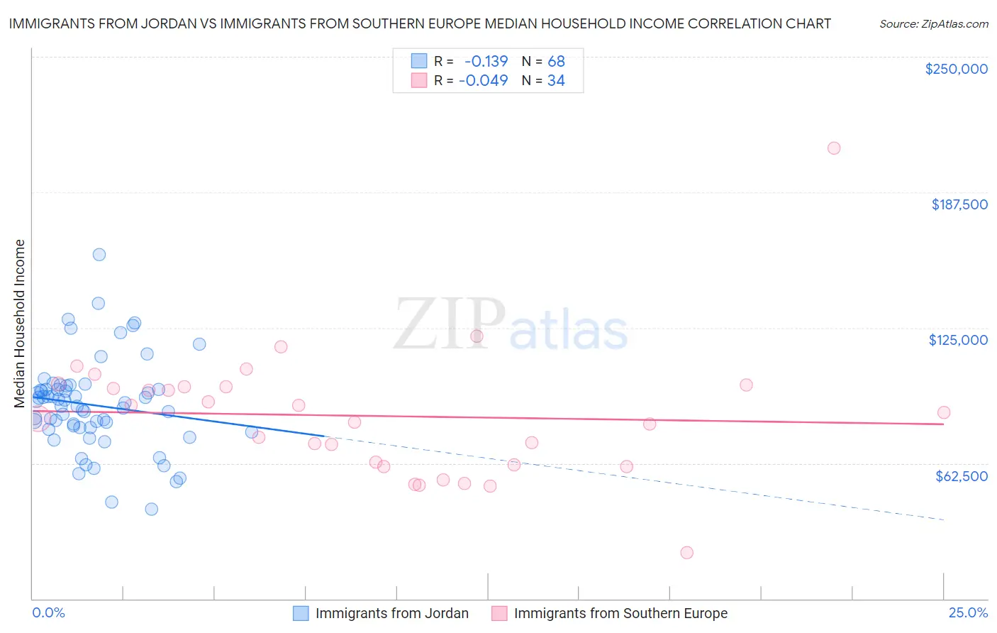 Immigrants from Jordan vs Immigrants from Southern Europe Median Household Income